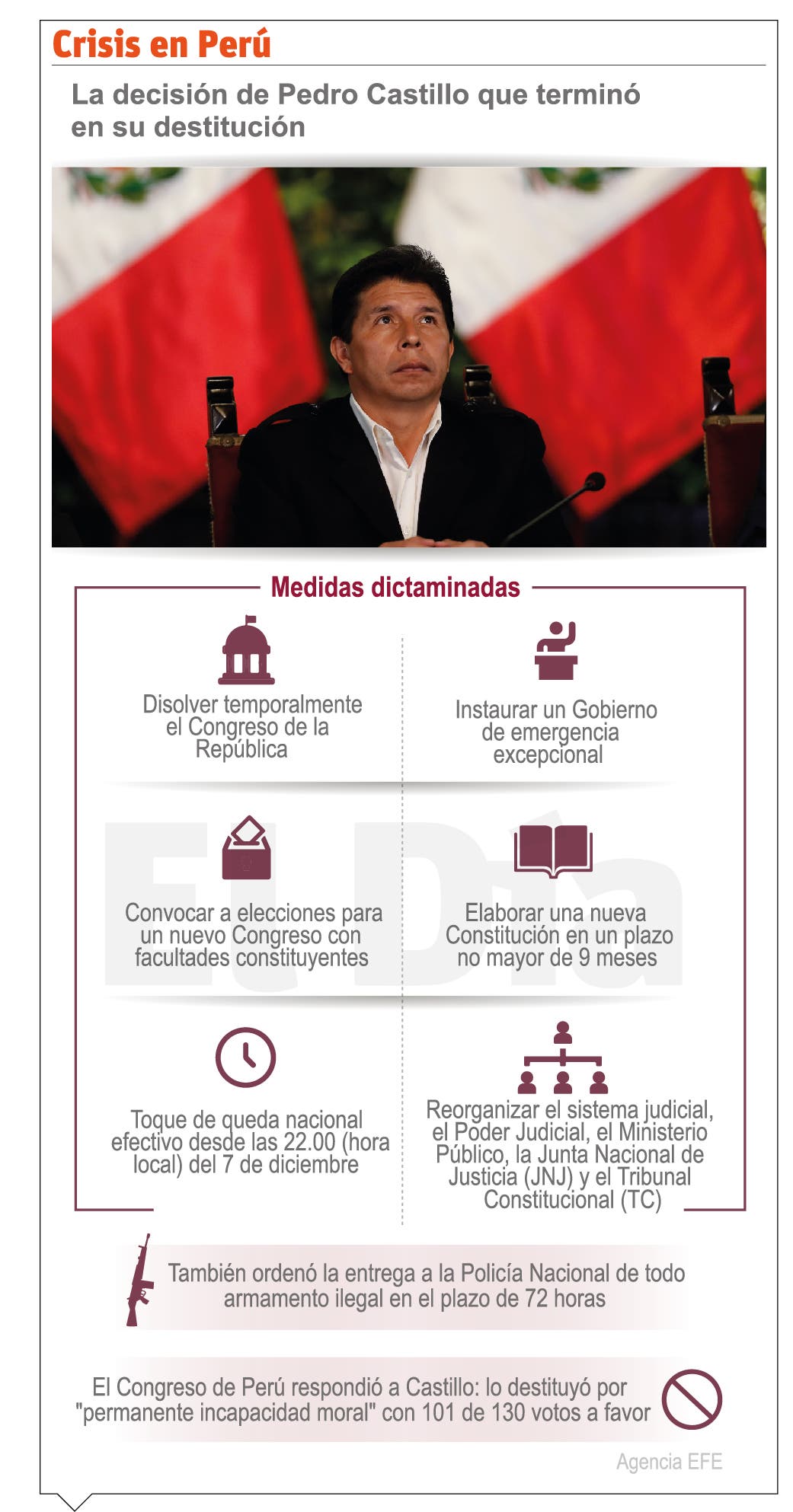 Congreso Perú destituye presidente Castillo, dimite parte del gabinete