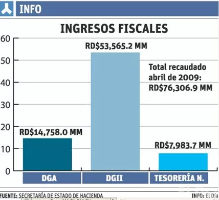 http://eldia.com.do/image/article/5/460×390/0/5B6A35E9-D635-447F-8129-378BFB64319B.jpeg