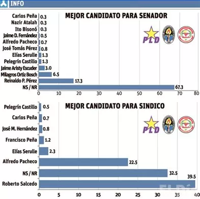 http://eldia.com.do/image/article/13/460×390/0/F886900B-E4BD-4BF0-AA95-53689D3306E5.jpeg