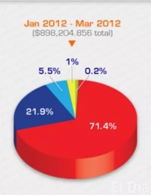 http://eldia.com.do/image/article/115/460×390/0/AFB55BD7-1D60-4B8C-B9E7-1C11891CC813.jpeg