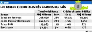 Sector público tiene RD$200 mil millones de la banca local