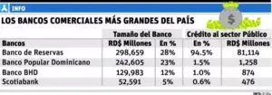 Sector público tiene RD$200 mil millones de la banca local