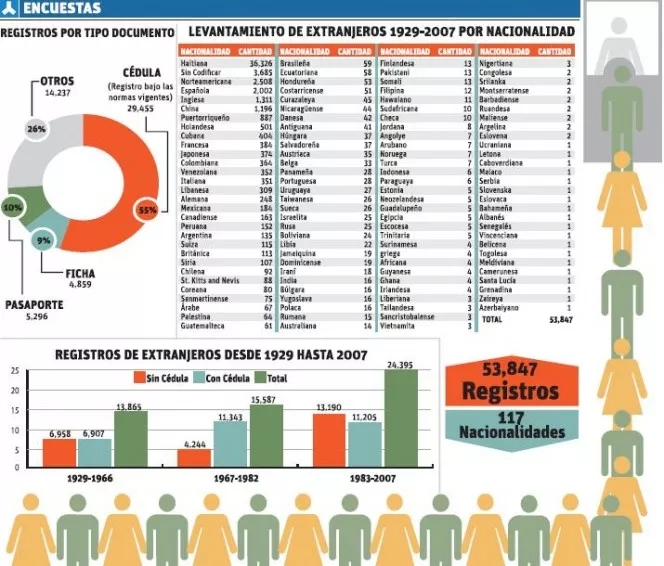 Se detecta que 13 mil 672 haitianos están inscritos de manera irregular