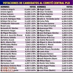 El PLD ofrece resultados sobre candidatos elegidos para el CC