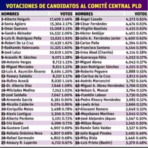 El PLD ofrece resultados sobre candidatos elegidos para el CC