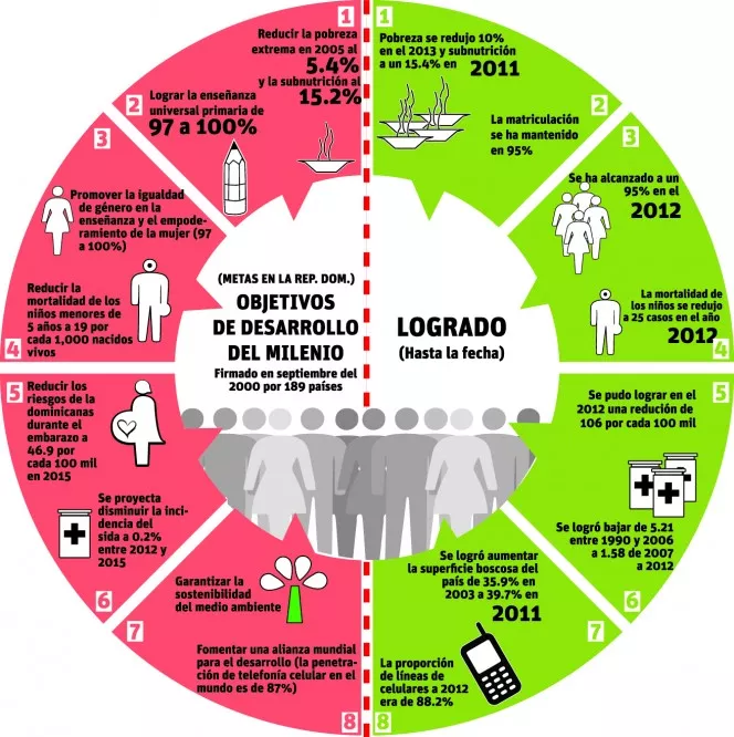 El país no logrará la meta de reducción de pobreza