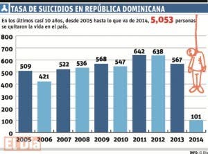 Más de cinco mil se han suicidado en 10 años; en 2014 van 101