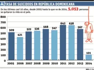 Más de cinco mil se han suicidado en 10 años; en 2014 van 101