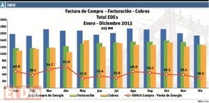 Débil gestión de las Edes se nota en el servicio e indicadores