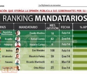 Medina es el presidente mejor valorado América