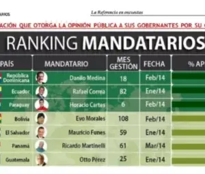 Medina es el presidente mejor valorado América