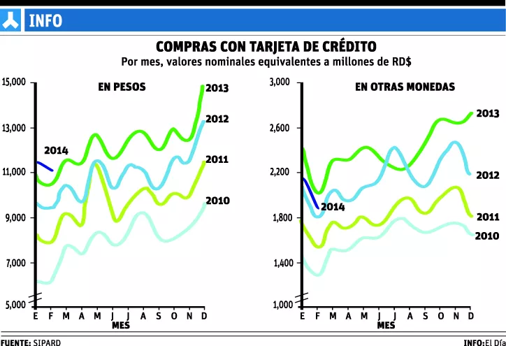 Pagos con  tarjetas de crédito subieron 53%