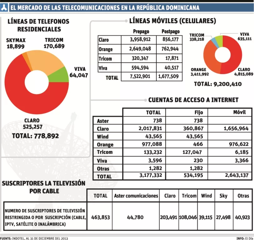 Claro y Viva objetaron que Indotel autorizara venta de Orange a Altice