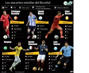 Conoce a los líderes atacantes en el Mundial