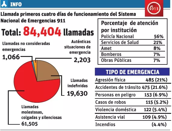 Medina pide apoyo de ciudadanos para  el 911