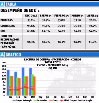 Déficit  de Edes y CDEEE fue de US$568.4 millones en 4 meses