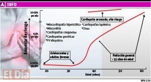 La muerte súbita representa una  epidemia para  países occidentales