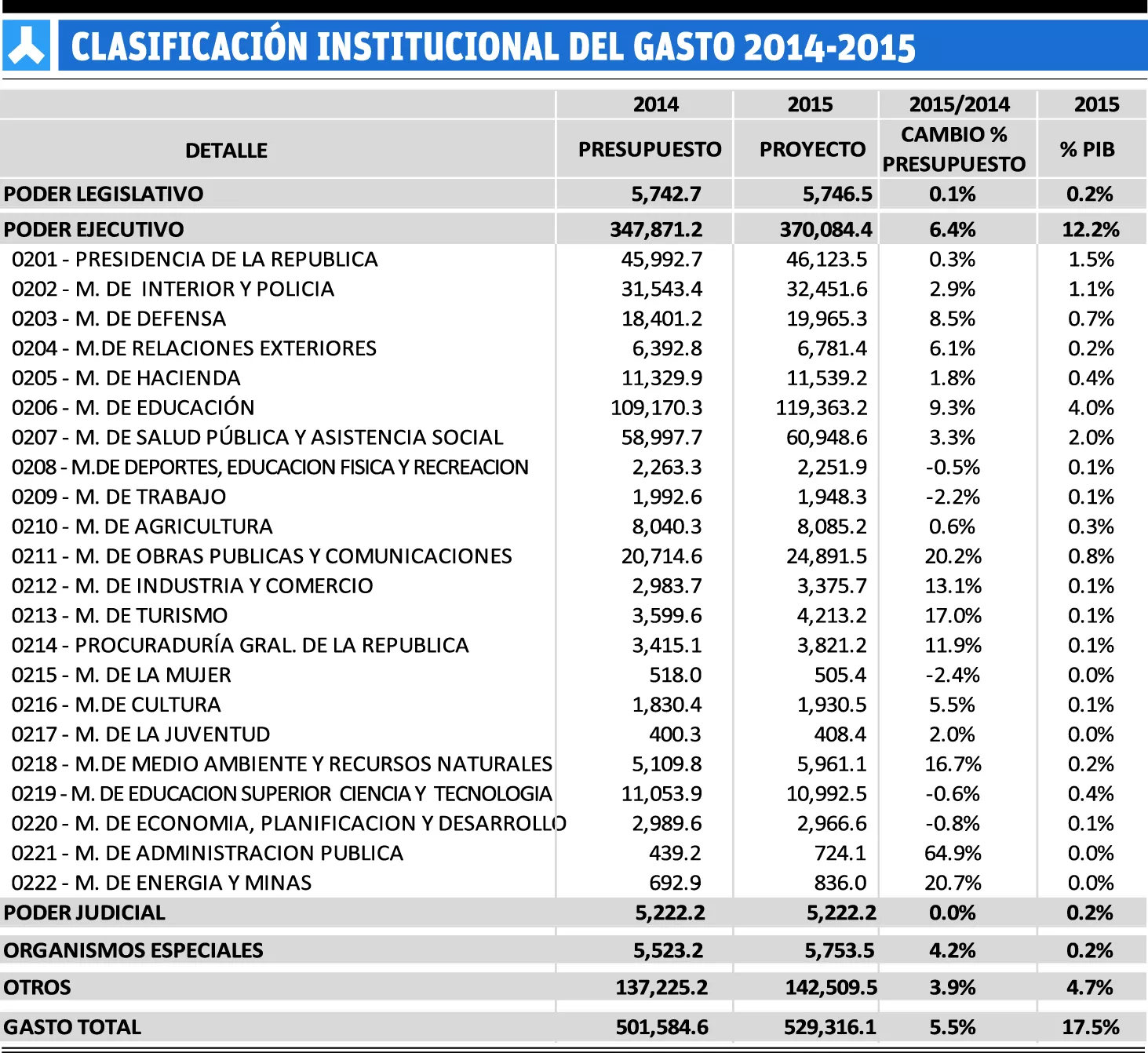 El 75.6% del Presupuesto 2015 será destinado  a 4 renglones