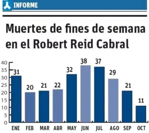 Danilo Medina se sintió en “shock” por muerte de 11 niños en Robert Reid Cabral