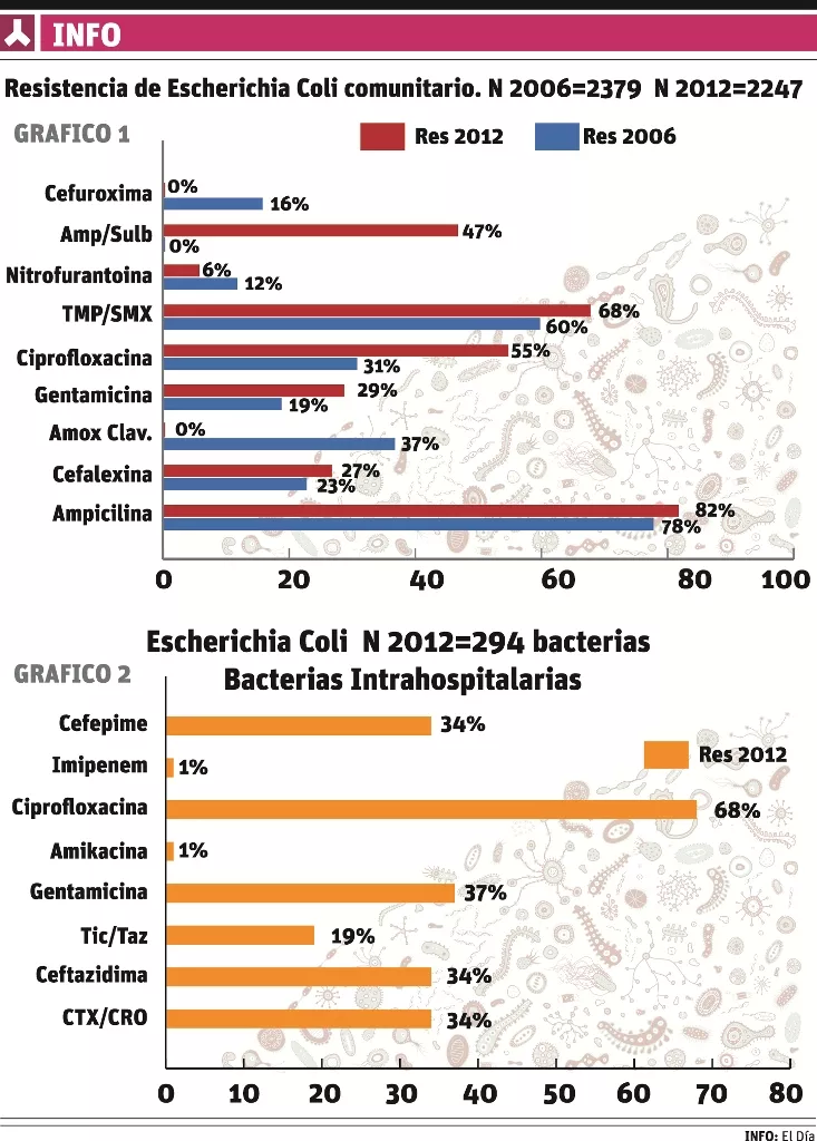 Los antibióticos y las bacterias libran  una guerra sin cuartel