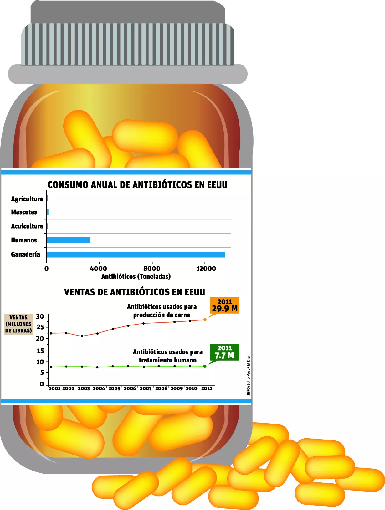 Uso abusivo de antibióticos en agroindustria, una bomba