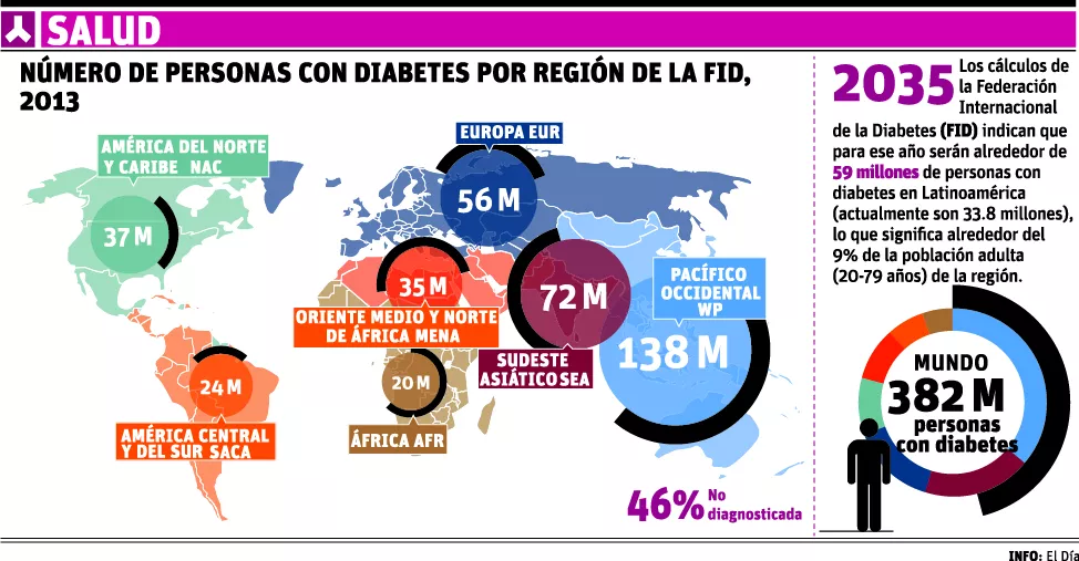 Un  giro de 360 grados en el tema  diabetes