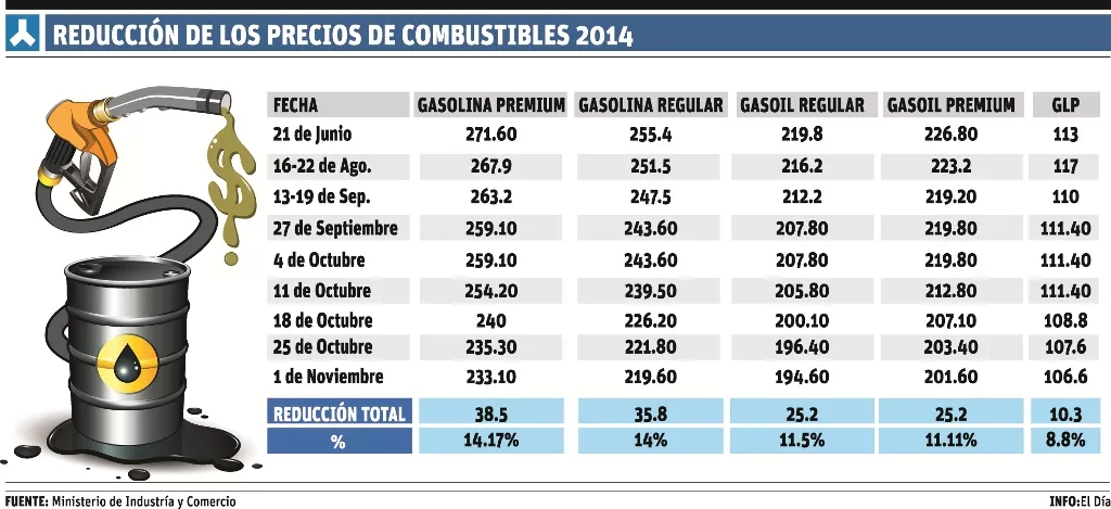 Transportistas afirman no hay motivos para bajar los pasajes