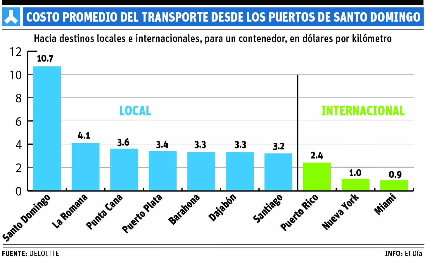 El transporte de carga interno es uno de los más caros del mundo