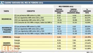 Subsidio eléctrico del Gobierno se reduce RD$2,867 millones