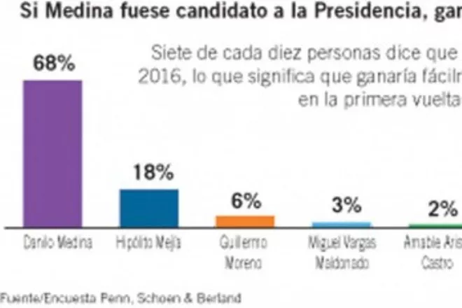 Un 76% apoya reelección de Danilo Medina, según encuesta Penn Schoen & Berland