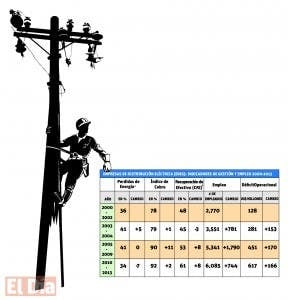 Pérdidas de energía están igual que 10 años atrás