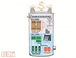 El Estado nunca ha sido capaz de satisfacer demanda de energía