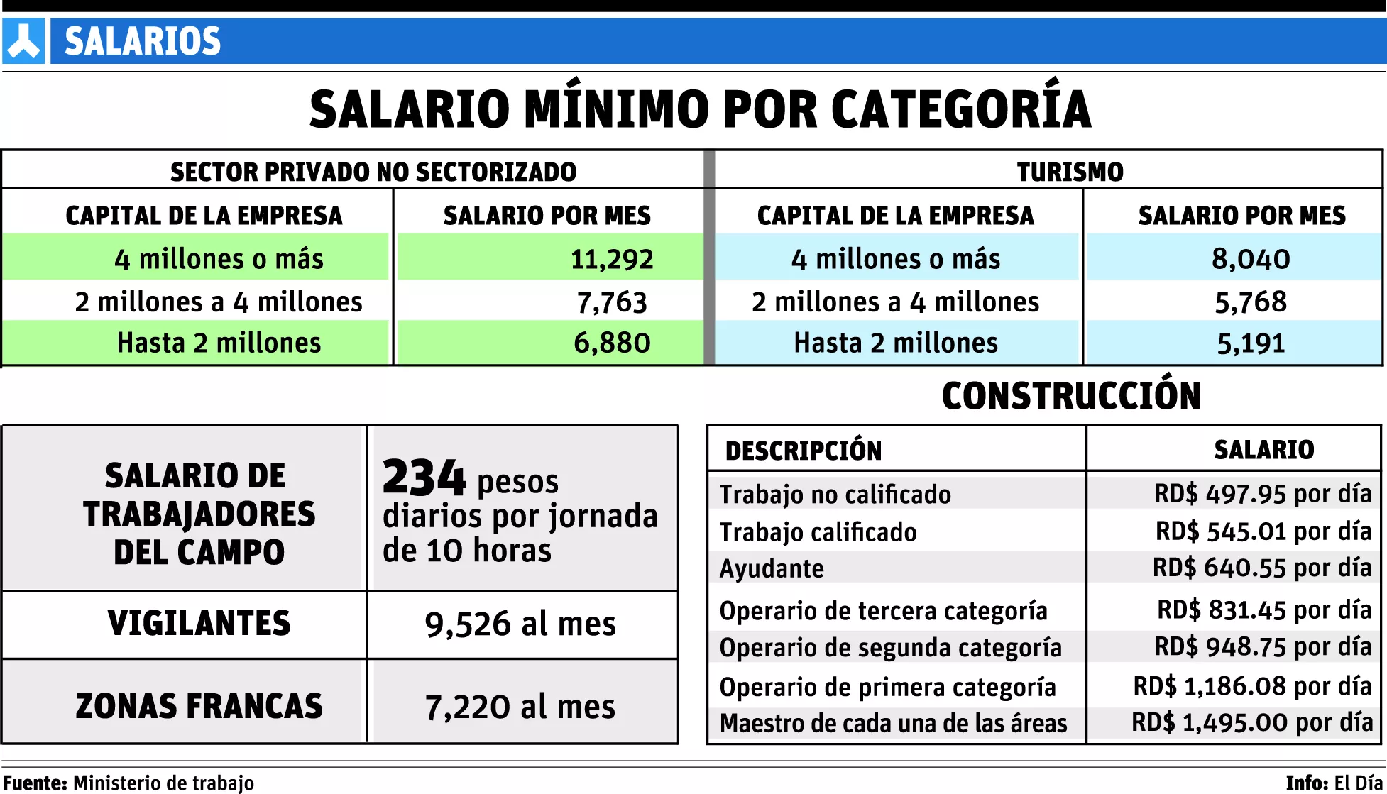 Salarios podrían ser reducidos