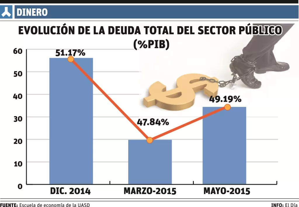 Deuda pública creció  de enero a mayo en  US$886.44 millones