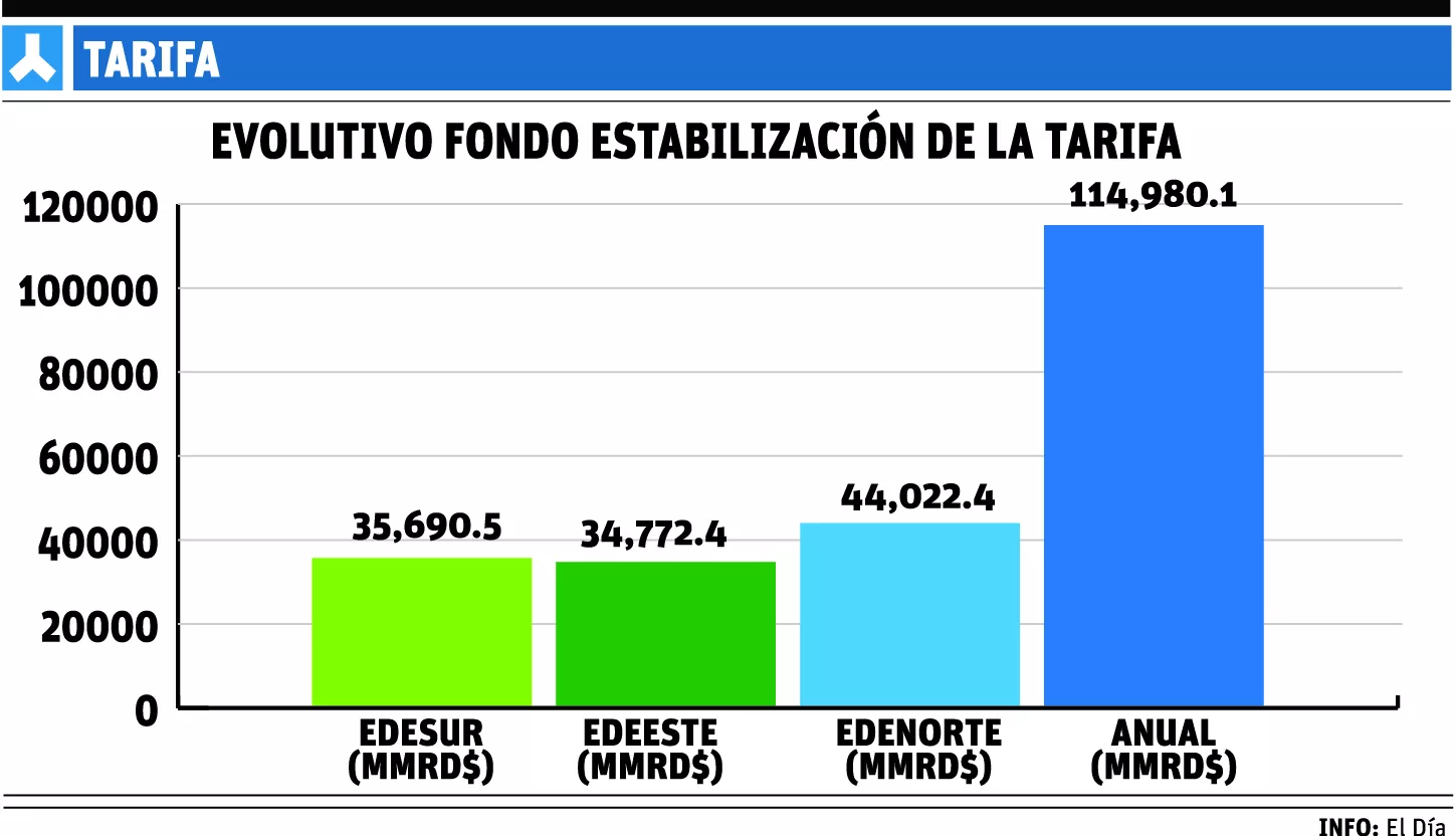 Subsidio de tarifa eléctrica desborda Estado