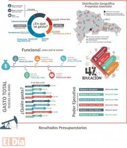 DIGEPRES publica infografía facilita la comprensión de la ejecución presupuestaria