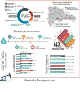 DIGEPRES publica infografía facilita la comprensión de la ejecución presupuestaria