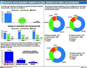 Encuesta Asisa revela Salcedo tiene 68.3 % de  aceptación DN