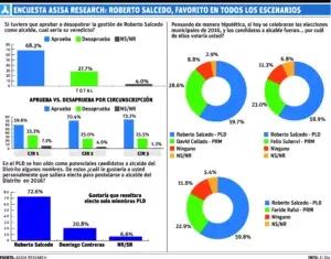 Encuesta Asisa revela Salcedo tiene 68.3 % de  aceptación DN