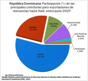 El 88.72% exportaciones de RD hacia Haití de enero a junio fue por carretera