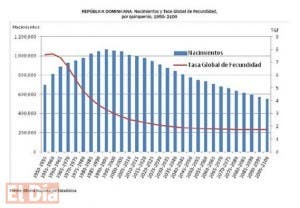 Población dominicana alcanzará mañana los 10 millones de habitantes