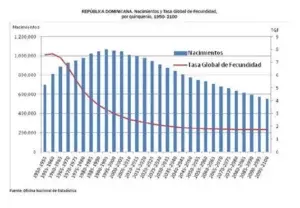 Población dominicana alcanzará mañana los 10 millones de habitantes