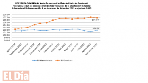 Precios de las industrias manufactureras suben y servicios bajan, dice ONE