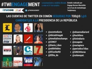 El Día es una de las 16 cuentas seguidas por todos los candidatos presidenciales en Twitter