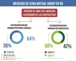 Cuna Mutual Group lidera por liquidez y solvencia entre las aseguradoras RD