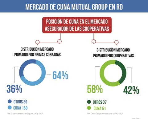 Cuna Mutual Group lidera por liquidez y solvencia entre las aseguradoras RD