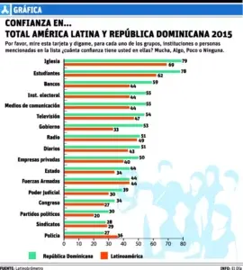 El dominicano se muestra como pueblo desconfiado, dice estudio