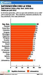 República Dominicana es el país más feliz de América Latina