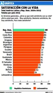 República Dominicana es el país más feliz de América Latina