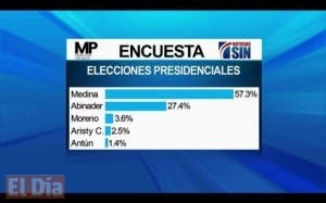 Danilo ganaría elecciones con 57.3% contra 27.4% de Abinader, según encuesta SIN-Mark Penn